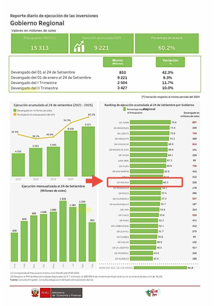 Áncash escala posiciones en ranking nacional de inversión pública