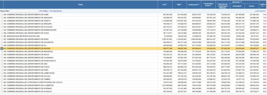 Áncash escala posiciones en ranking nacional de inversión pública