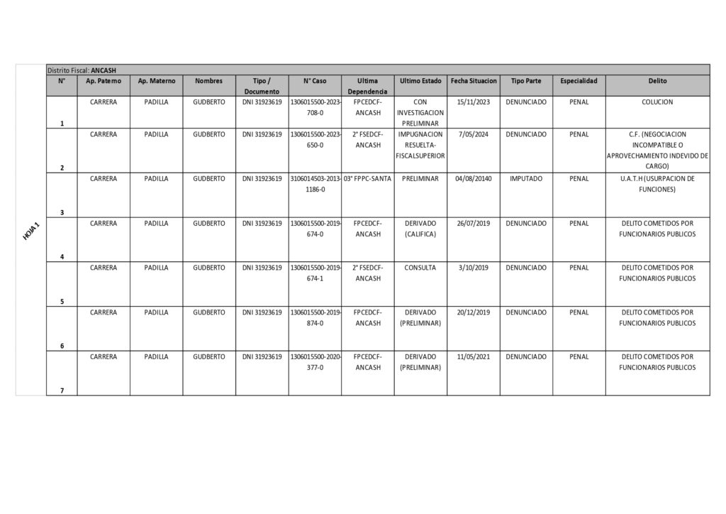 Gudberto Carrera Padilla, reporte de denuncias