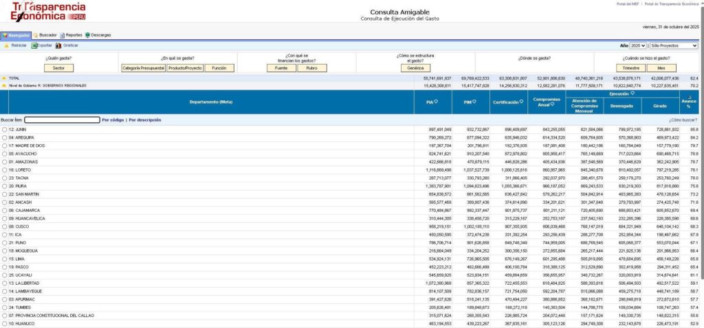 Gestión Koki Noriega ejecutó el 71.80% de su presupuesto en 10 meses de 2025 según el MEF