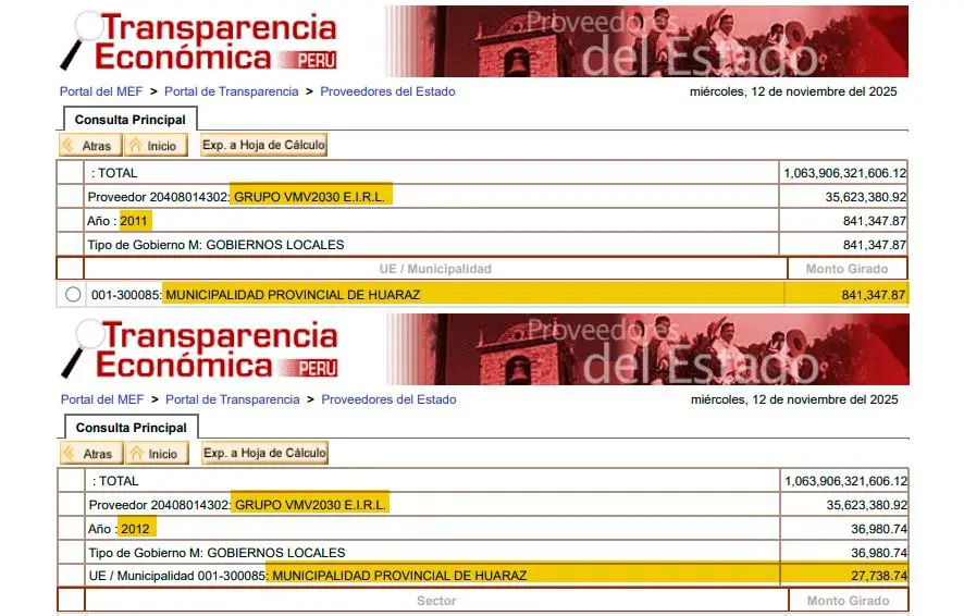 Empresa de la esposa de Vladimir Meza ganó contratos por S/ 869,085 cuando éste era alcalde de Huaraz